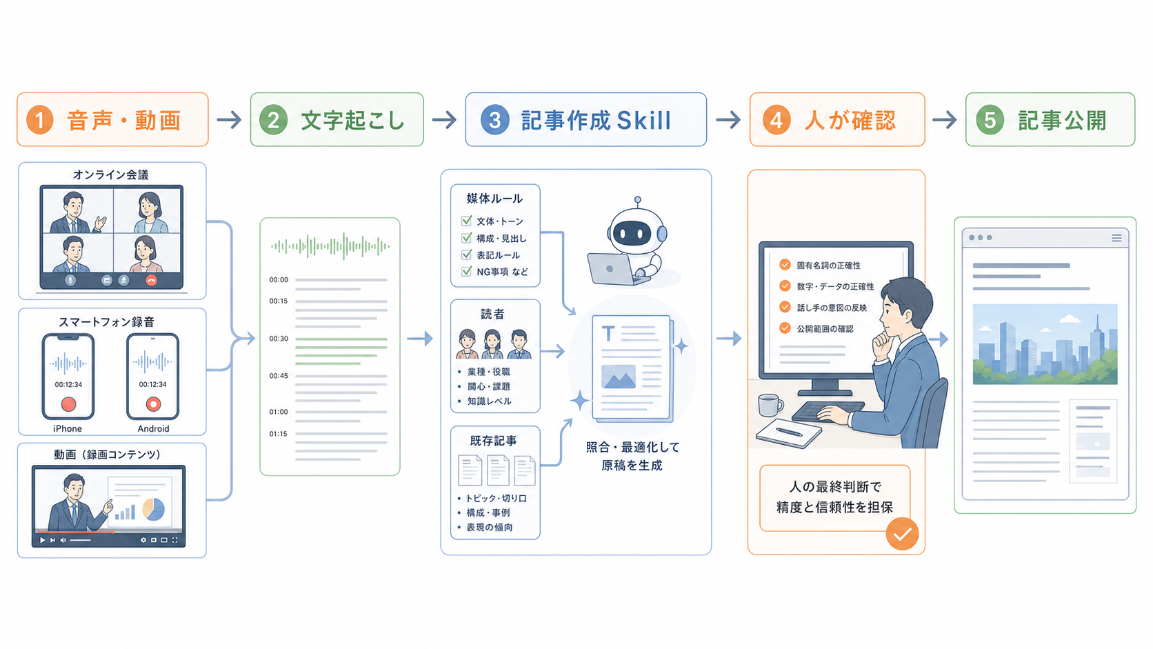 Google Meet・スマートフォン・YouTubeの音声や動画を文字起こしし、記事作成Skillへ渡して、人が確認した記事に仕上げる流れ