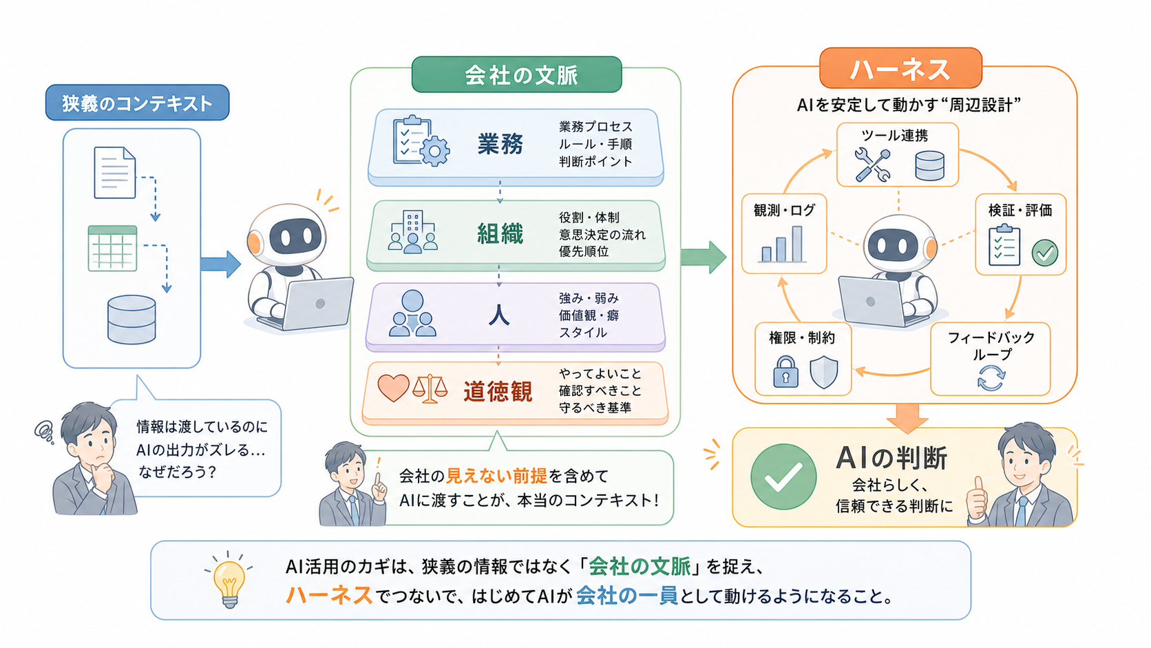 図解：狭義のコンテキスト、会社の文脈、ハーネスの関係