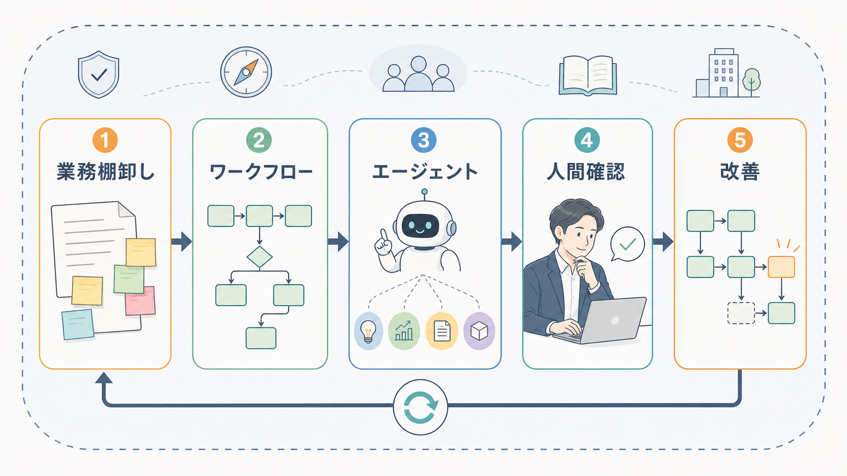 AIエージェント開発を行う前に考えること。ワークフローとエージェントをどう組み合わせるか