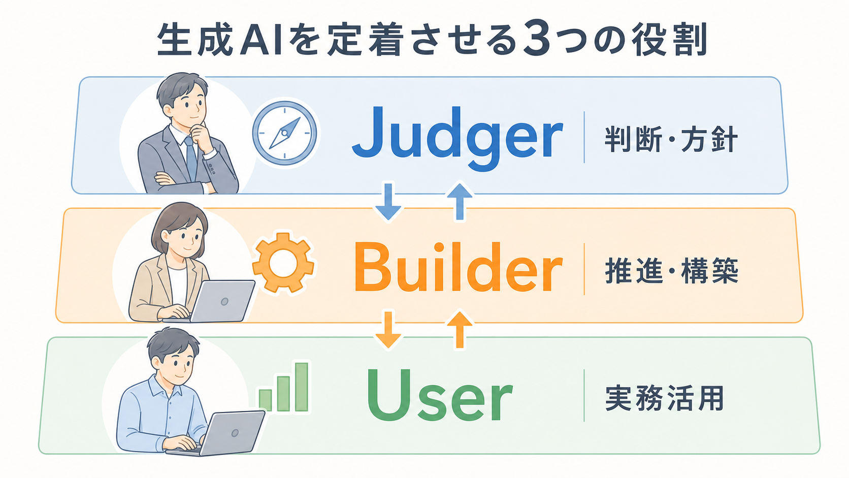 生成AIを定着させるJudger・Builder・Userの3層設計
