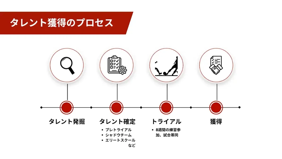 【ノウハウ徹底公開】ストーク・シティ スカウトが考える、将来有望選手のポジション別定義