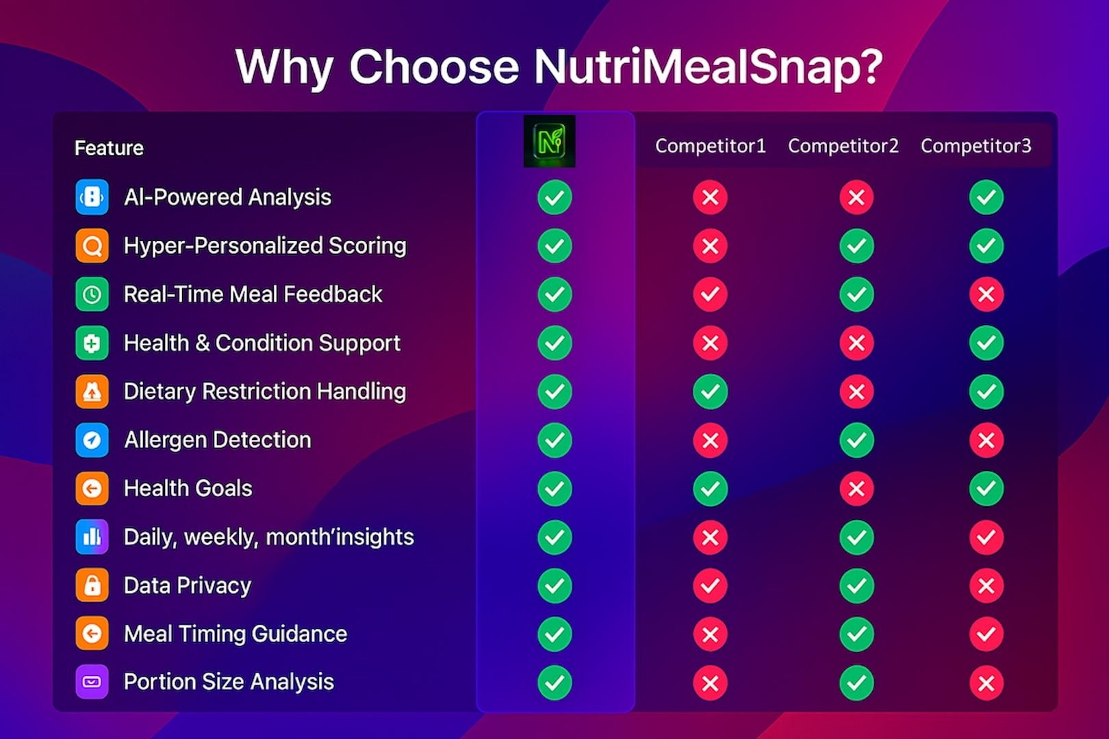 NutriMealSnap Feature Comparison