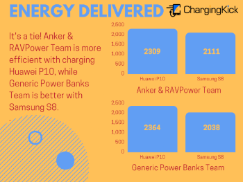 Big Test of Power Banks - Energy Delivered