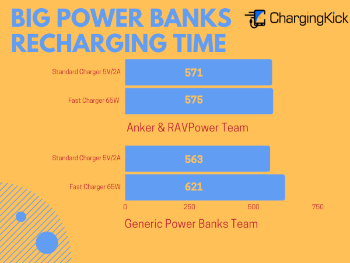 Big Test of Power Banks - Big Power Banks Recharging Time