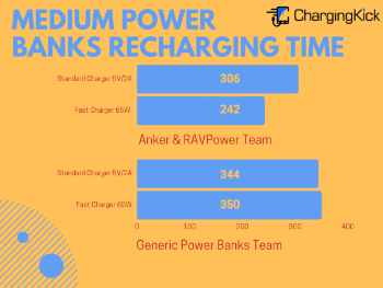 Big Test of Power Banks - Medium Power Banks Recharging Time