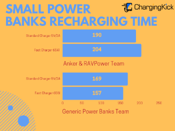 Big Test of Power Banks - Small Power Banks Recharging Time