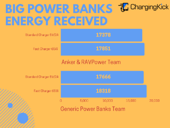 Big Test of Power Banks - Big Power Banks Energy Received