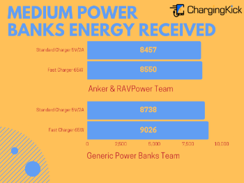 Big Test of Power Banks - Medium Power Banks Energy Received
