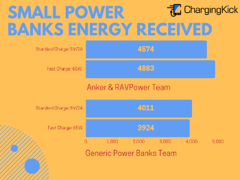 Big Test of Power Banks - Small Power Banks Energy Received