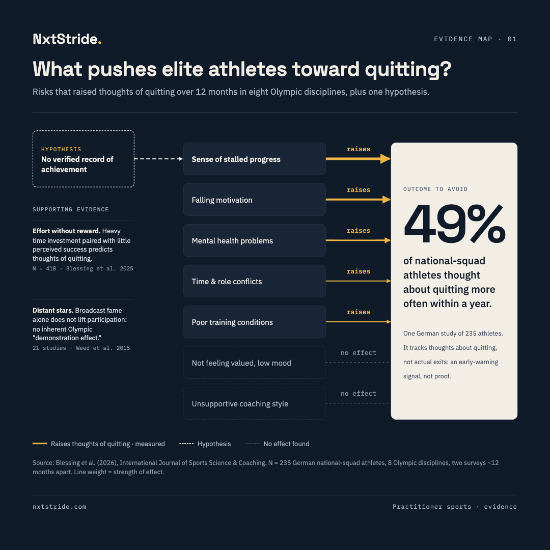 Evidence map 01: What pushes elite athletes toward quitting? It maps one risk chain from a 2026 study of 235 German national-squad athletes in eight Olympic disciplines. A hypothesis card, "No verified record of achievement," points to the strongest measured risk: a sense of stalled progress. Five risks raise thoughts of quitting, ranked by strength: stalled progress, falling motivation, mental health problems, time and role conflicts, and poor training conditions. Not feeling valued and coaching style showed no effect. Supporting findings: effort without perceived success predicts thoughts of quitting, and distant star role models don't lift participation. The outcome to avoid: 49% of athletes thought about quitting more often within a year. One study, measuring thoughts rather than actual exits: an early-warning signal, not proof.