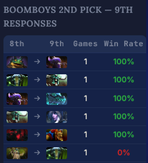 Boomboys' 9th-slot responses — which heroes they answer with, and how often