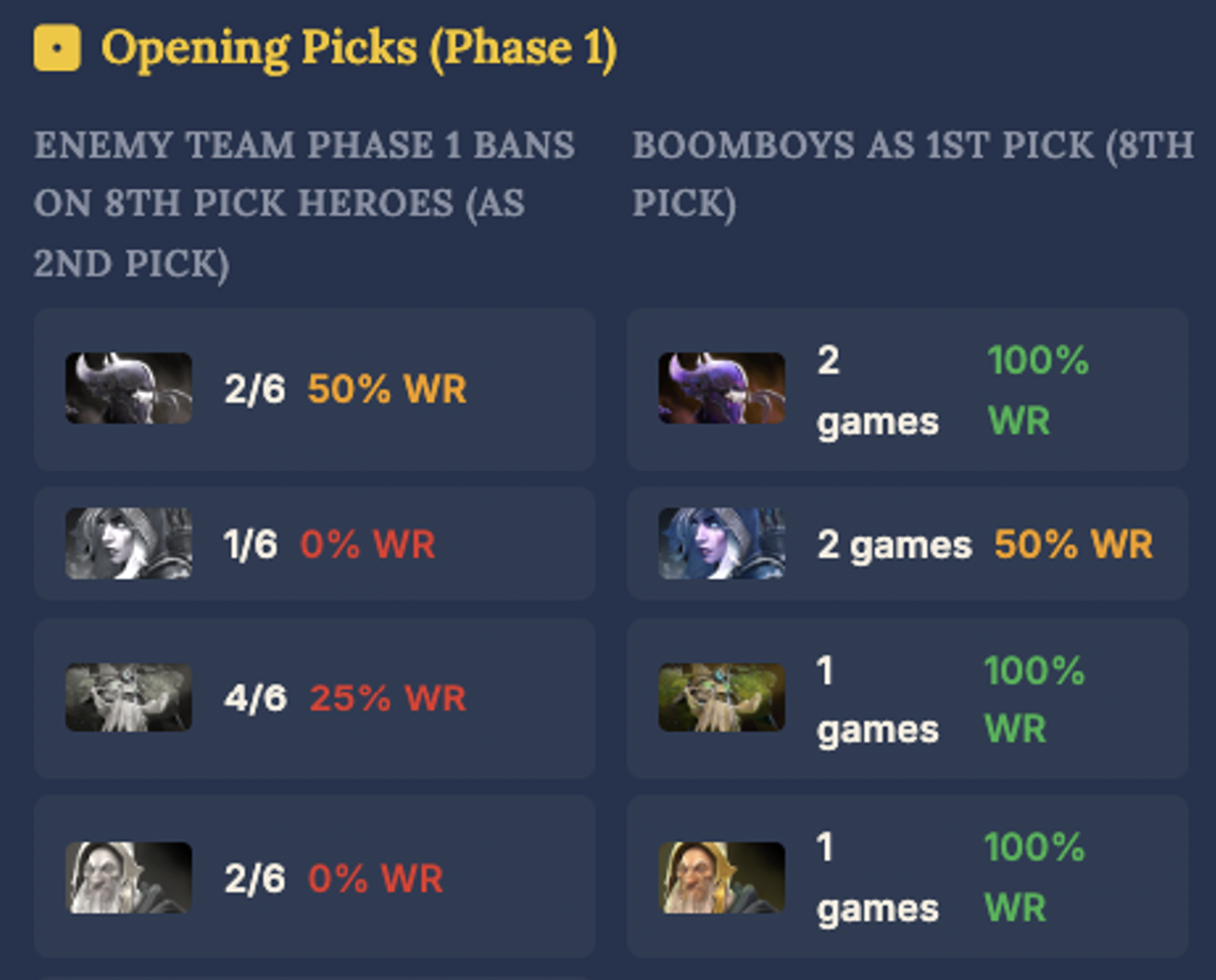 Boomboys' first-pick tendencies before the series — hero, games played and win rate