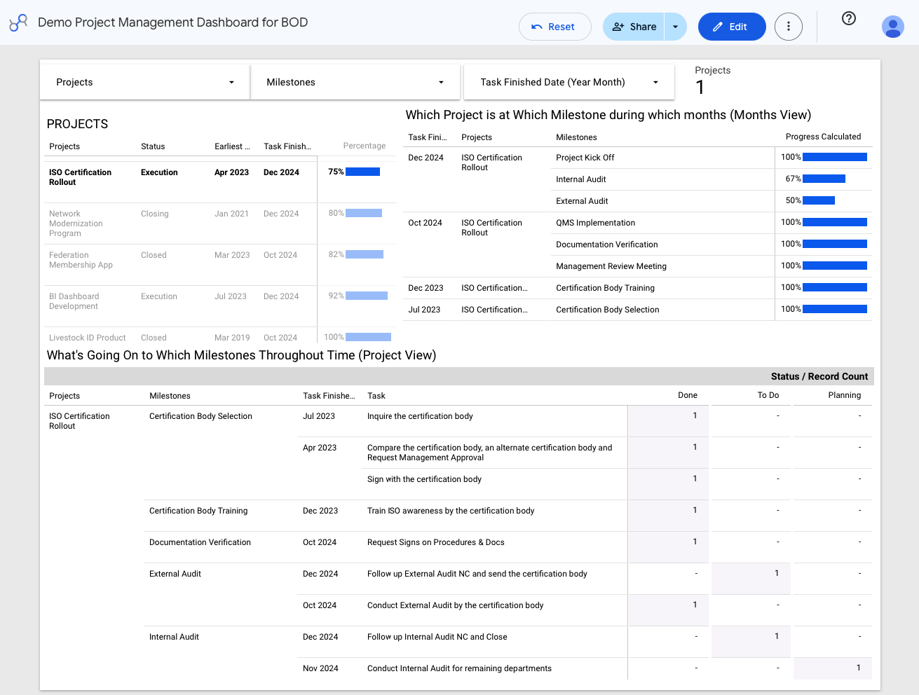 Project Management Dashboard for BOD — the Months View, showing which project is at which milestone during which month, alongside a task-level breakdown of Done, To Do, and Planning counts