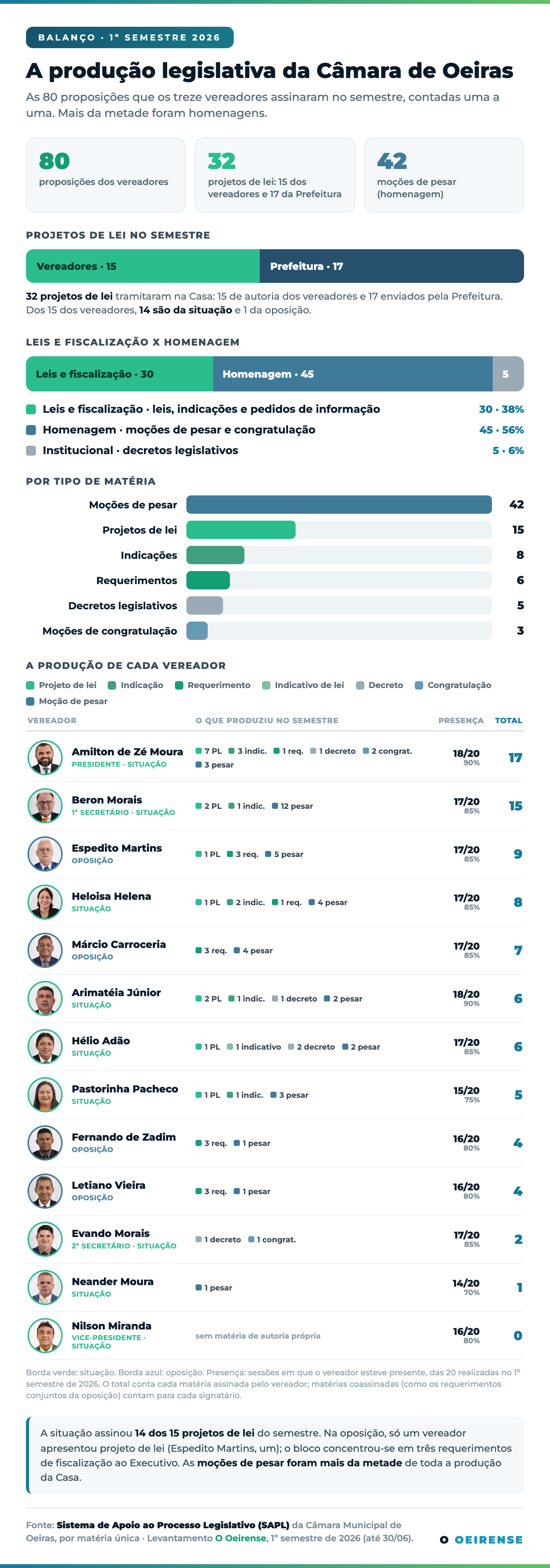 Infográfico da produção legislativa da Câmara de Oeiras no 1º semestre de 2026
