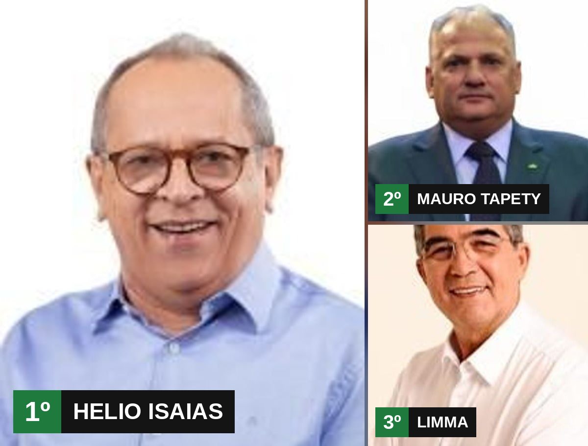 Helio Isaias é o deputado estadual mais votado em Oeiras, seguido por Mauro Tapety e Limma