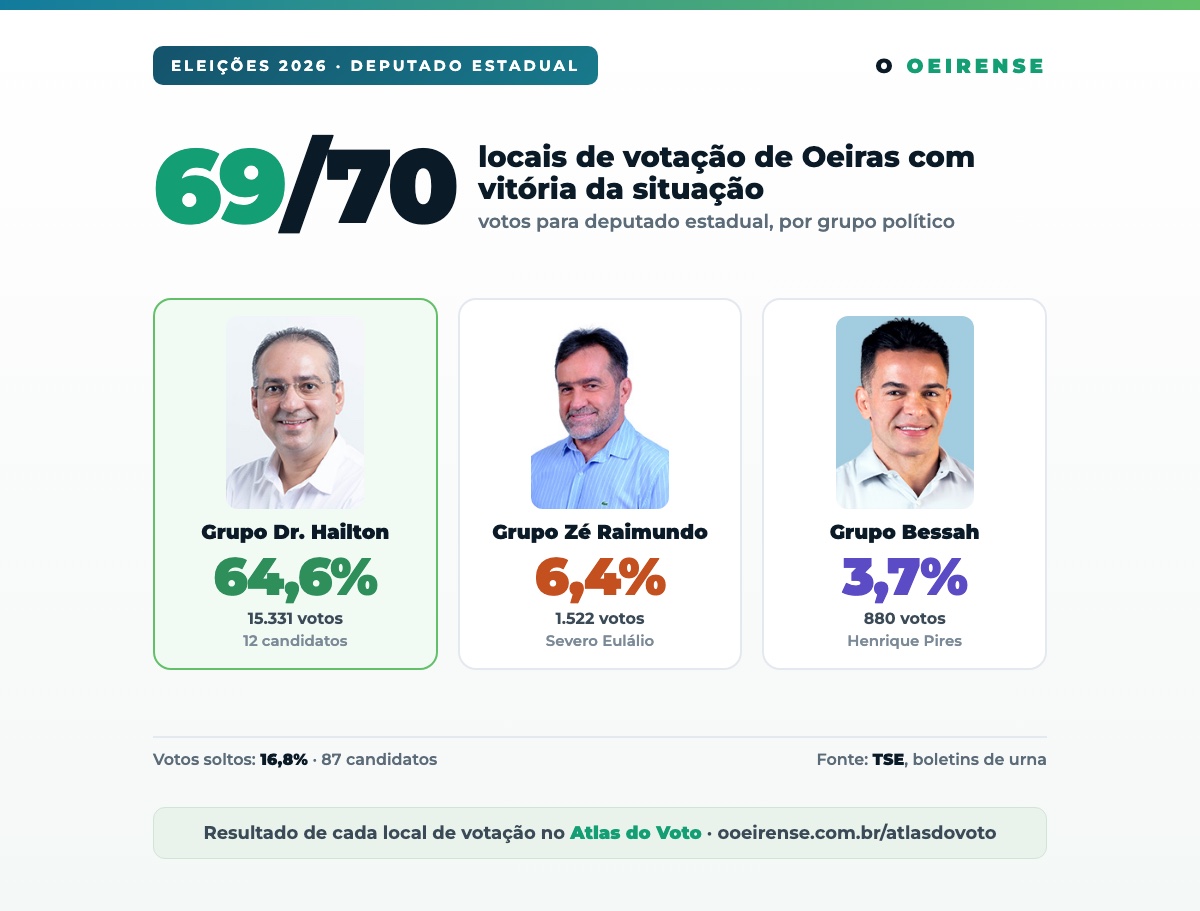 Grupo liderado pelo prefeito Dr. Hailton vence em 69 dos 70 locais de votação de Oeiras para deputado estadual
