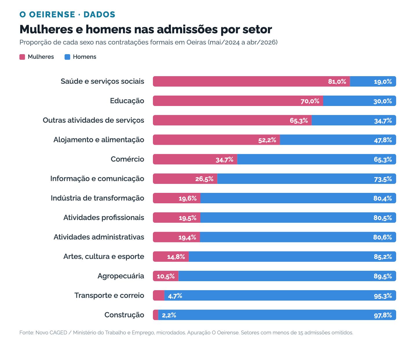 oeiras_mulheres_setores.png