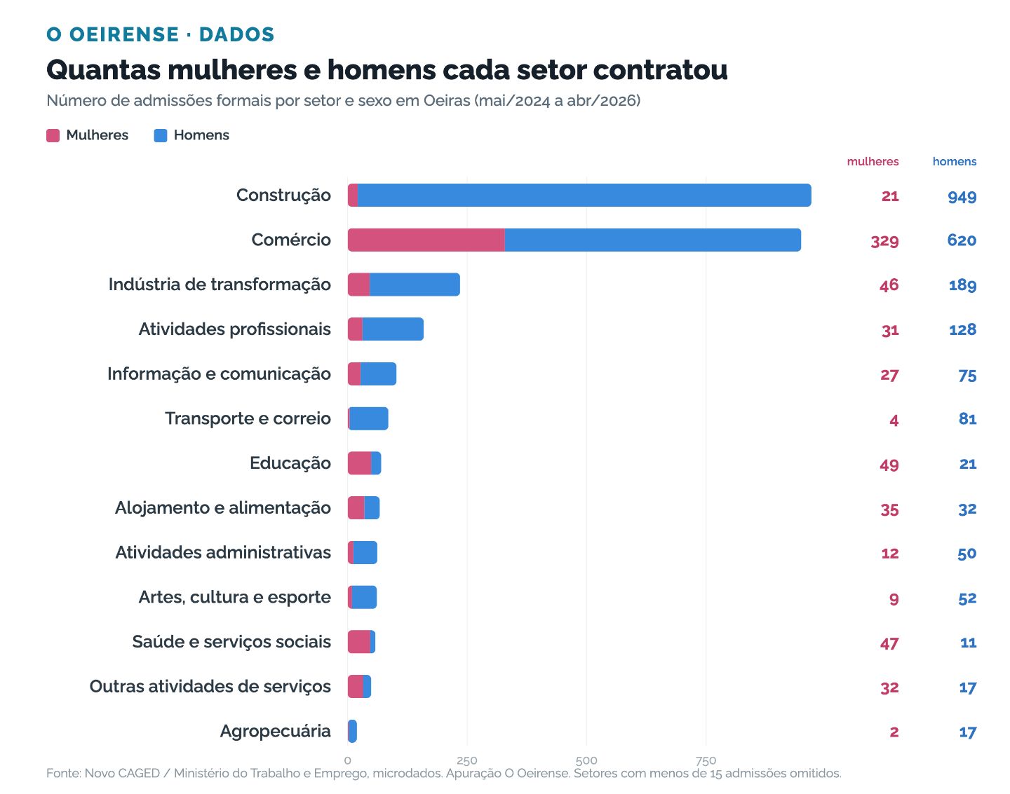 oeiras_mulheres_setores_quantidade.png