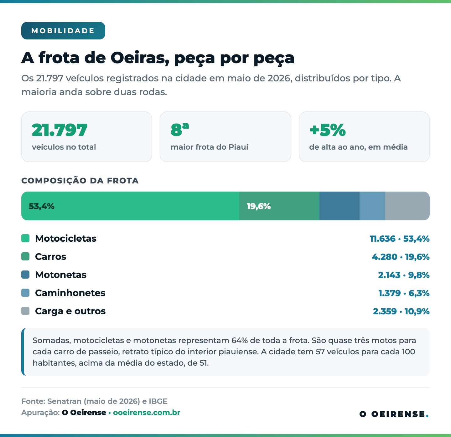 Infográfico com a composição da frota de Oeiras por tipo de veículo em maio de 2026