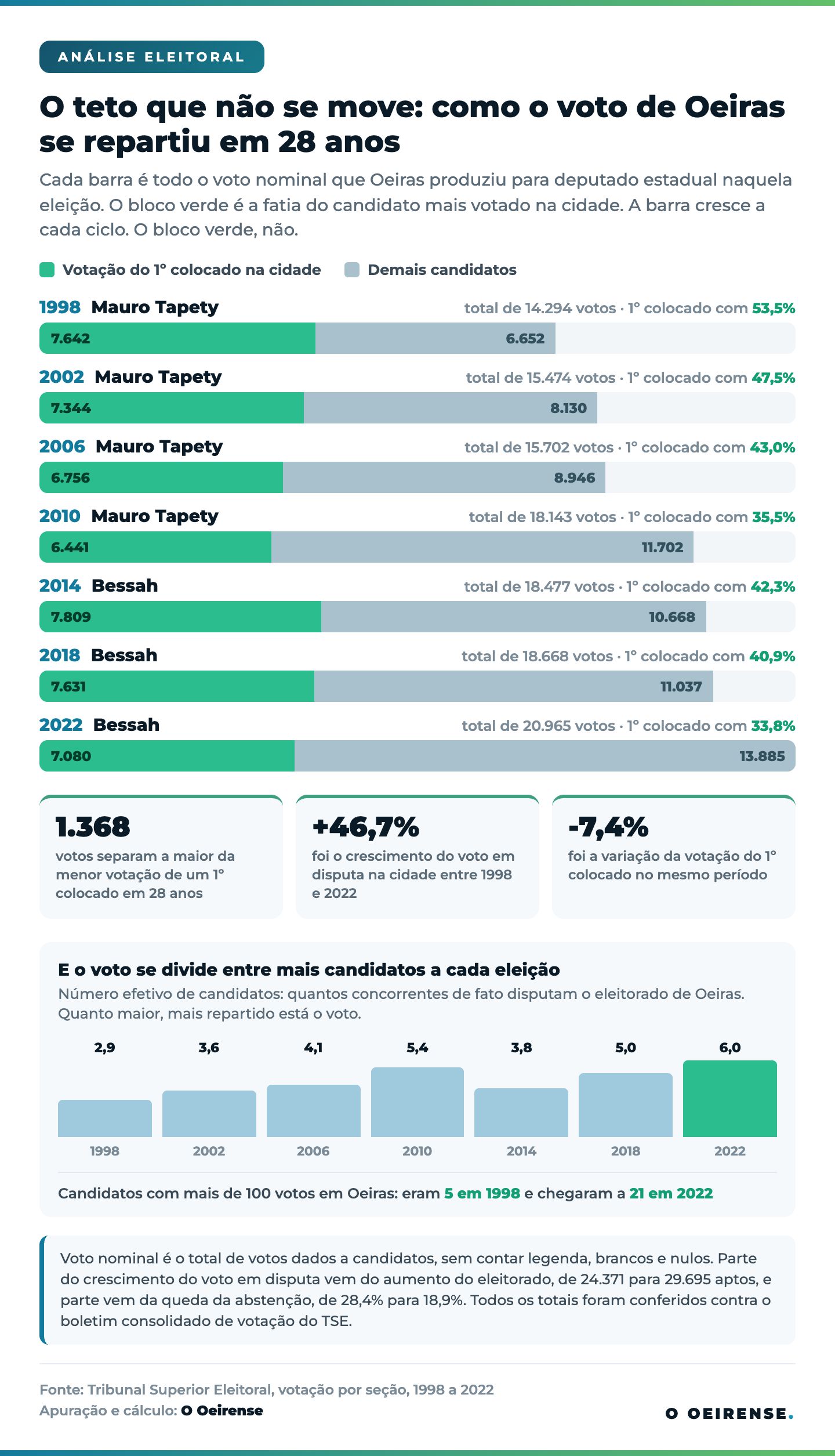 infografico-oeiras-voto-pulverizado-1998-2022.png