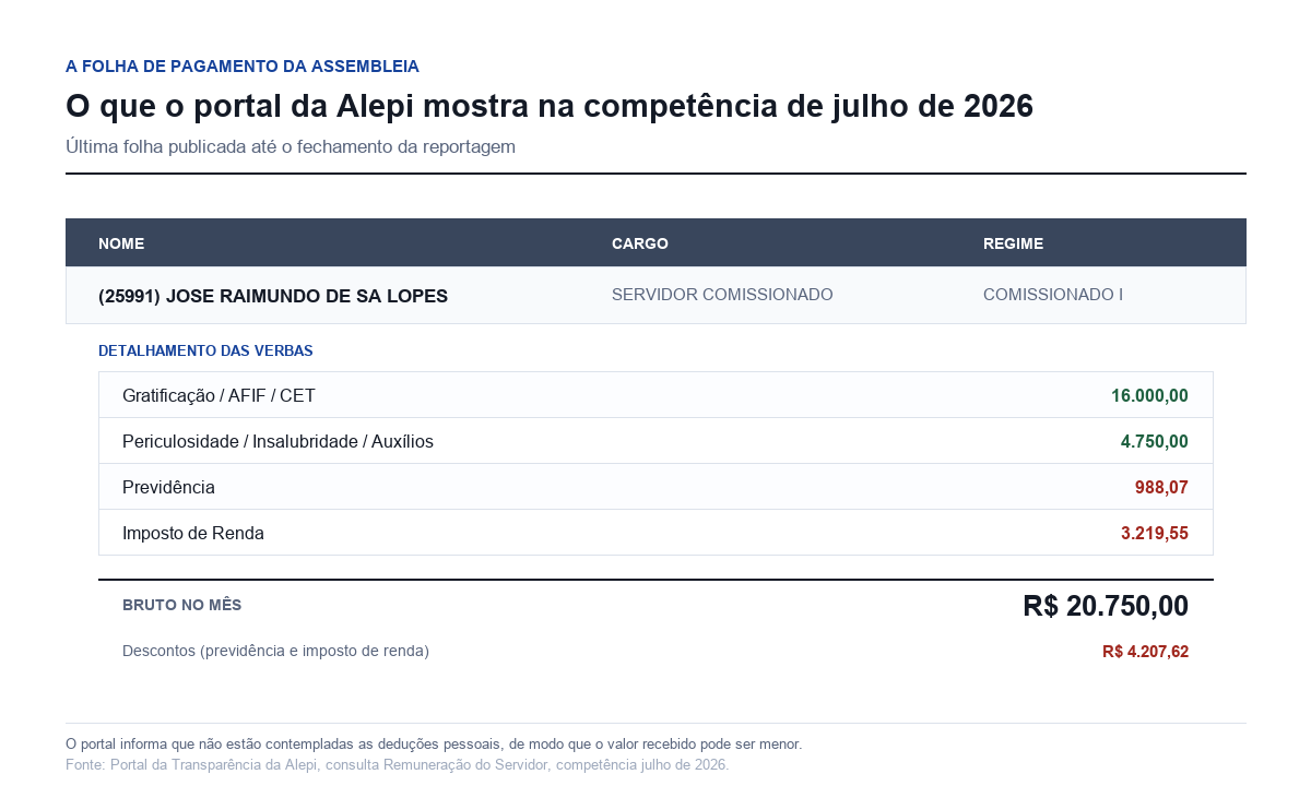 Detalhamento das verbas na competência de julho de 2026, no portal da transparência da Alepi