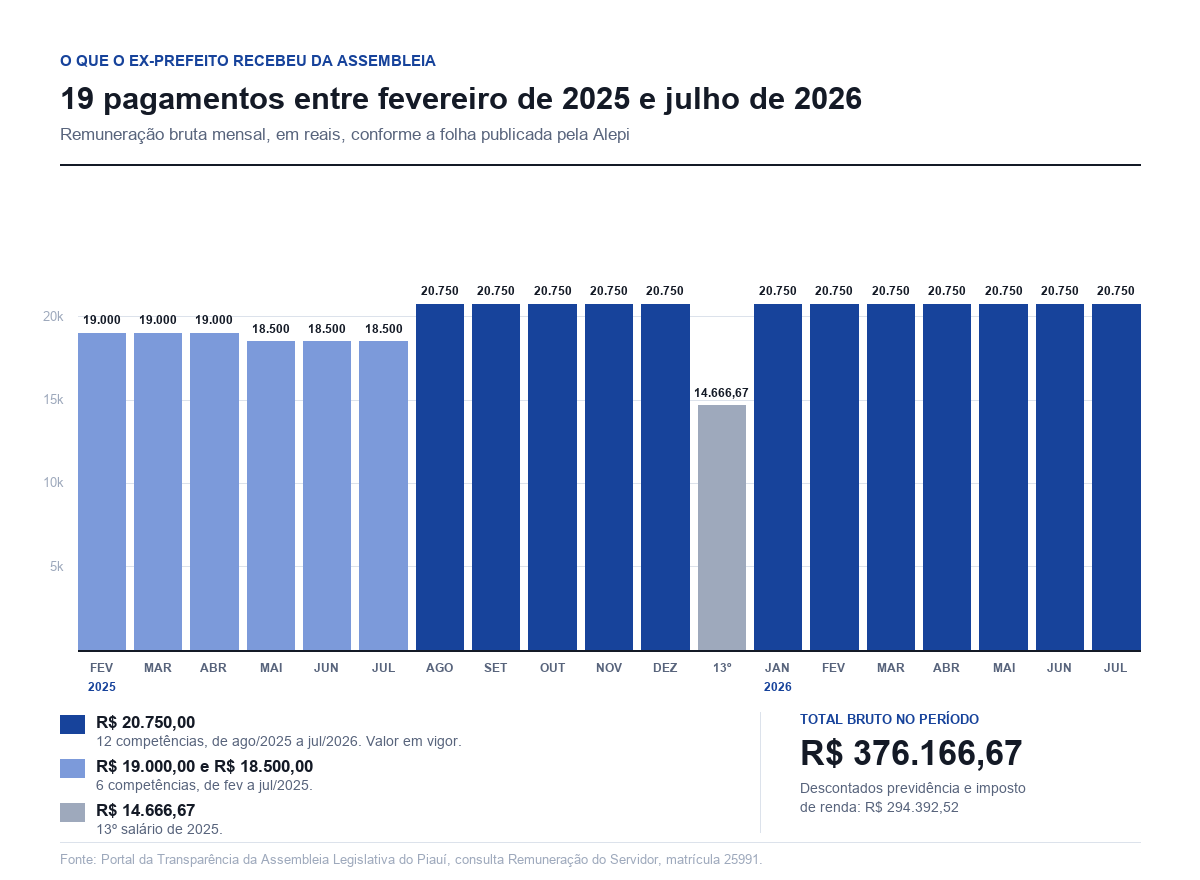 Os 19 pagamentos registrados na folha da Assembleia entre fevereiro de 2025 e julho de 2026