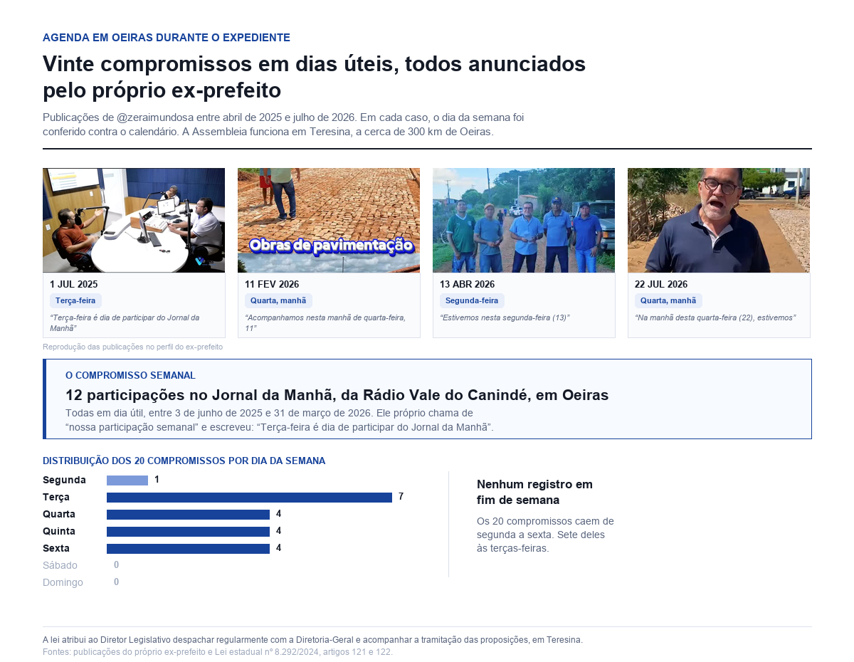 Levantamento das publicações do ex-prefeito entre abril de 2025 e julho de 2026, com reprodução de quatro delas