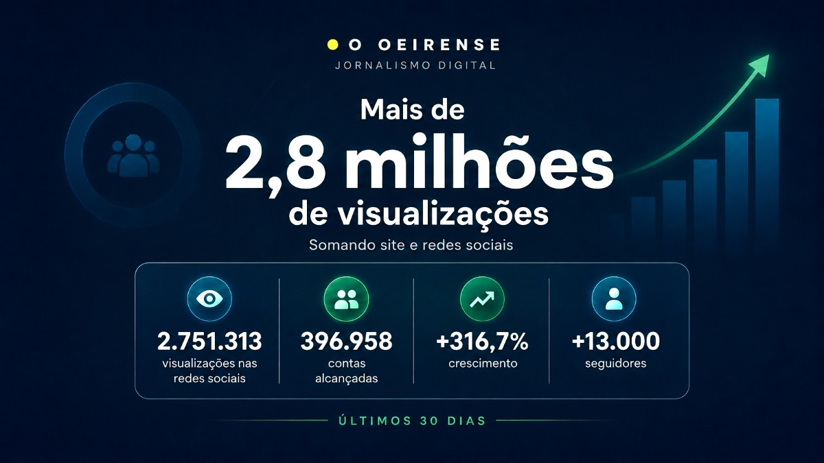 Portal O Oeirense ultrapassa 2,8 milhões de visualizações em 30 dias