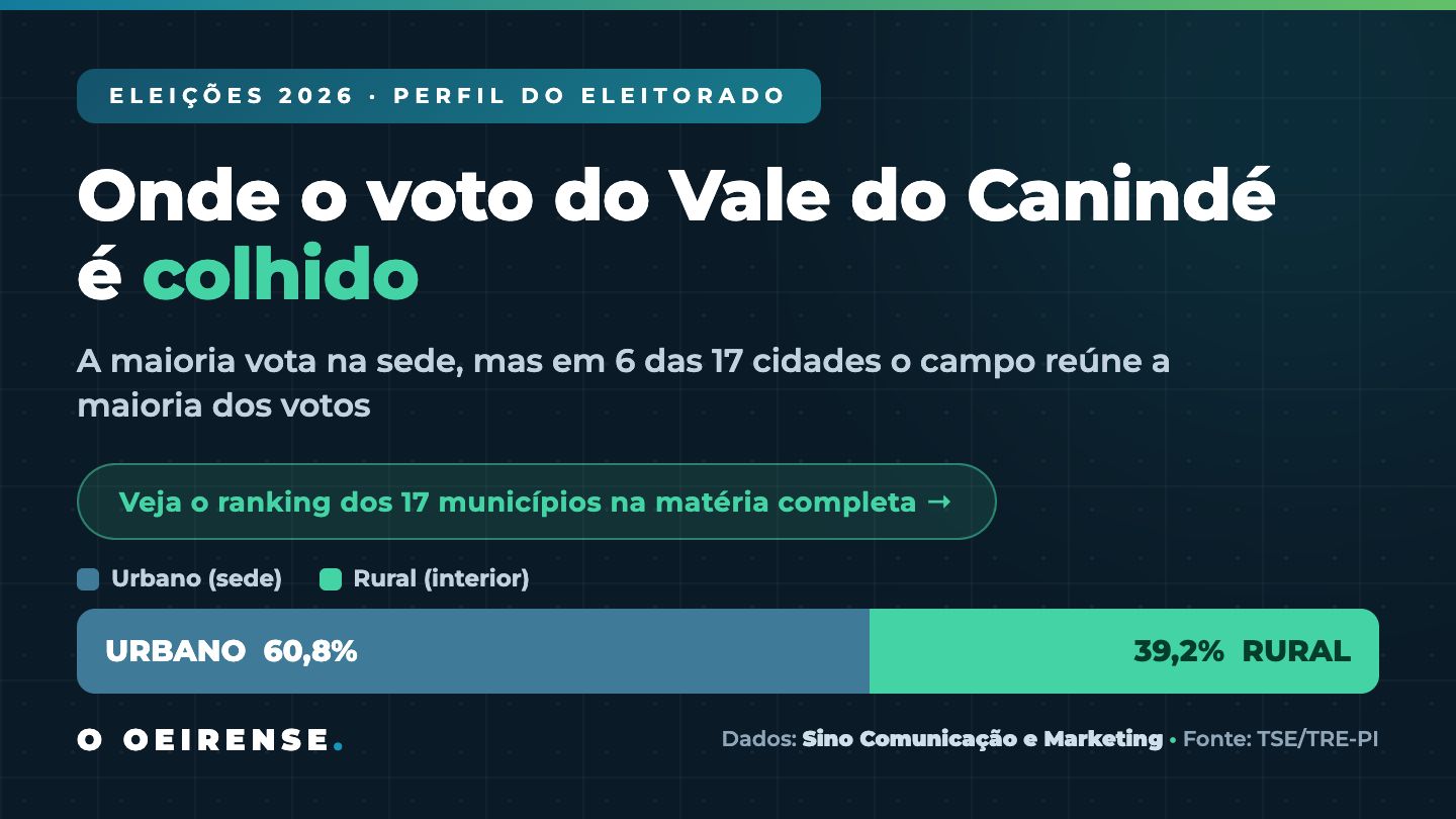 No Vale do Canindé, o interior reúne 39,2% dos votos e é maioria em 6 das 17 cidades