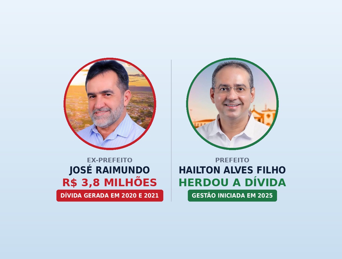 Portal GP1 erra ao atribuir dívida de R$ 3,8 milhões deixada pela gestão do ex-prefeito José Raimundo ao prefeito Hailton