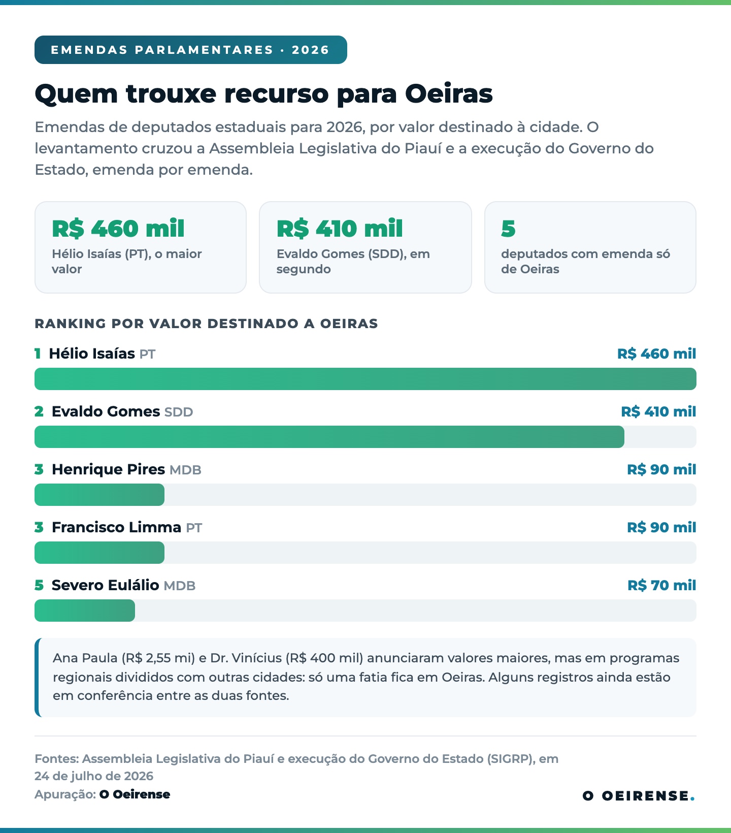 Infográfico: ranking de emendas estaduais destinadas a Oeiras em 2026, por deputado