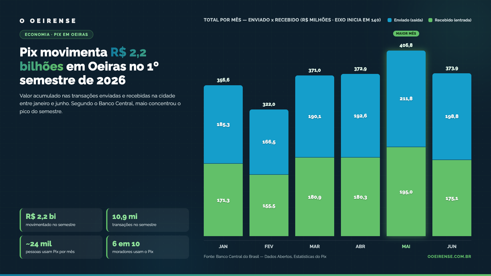 Pix movimenta R$ 2,2 bilhões em Oeiras no primeiro semestre de 2026