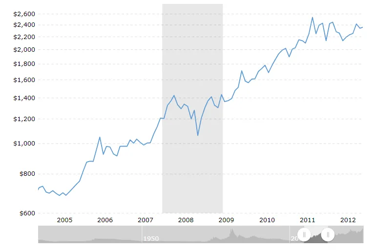 Precious metals market insight