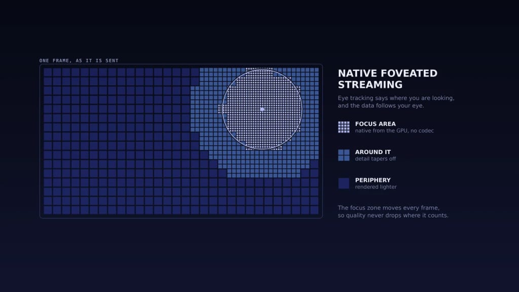 Principe du Native Foveated Streaming de Pimax