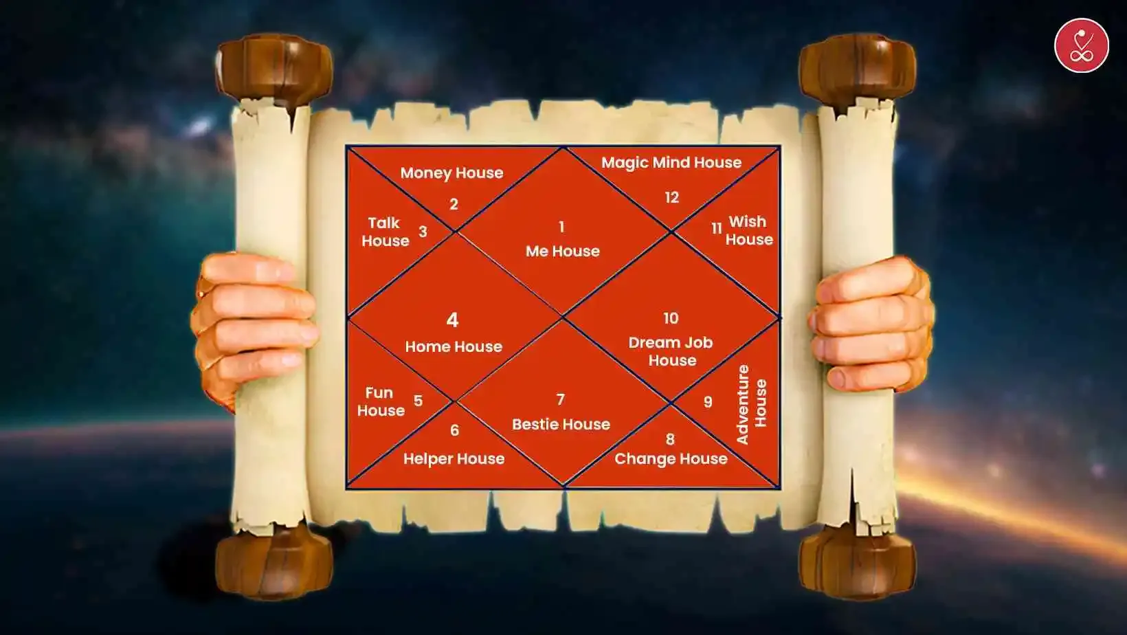 12 Houses in Astrology 