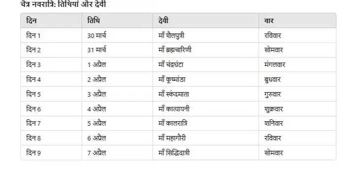 चैत्र नवरात्रि तिथियां 