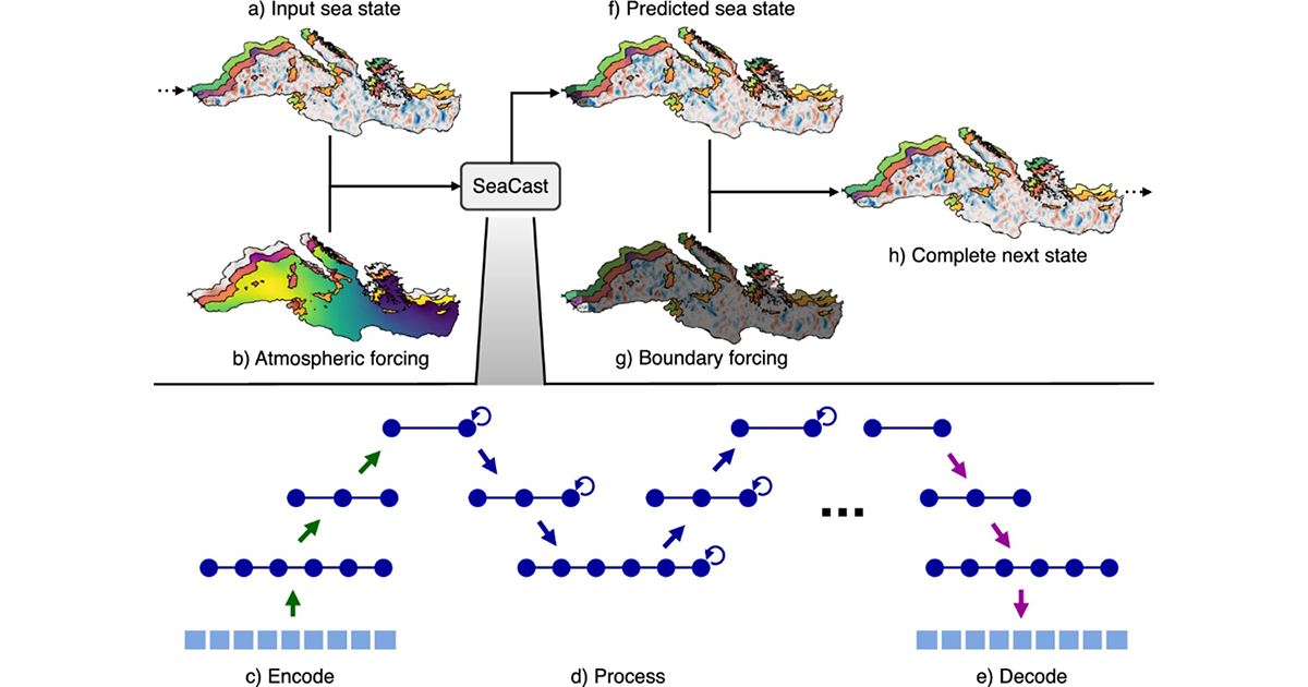 SeaCast Brings 4 km AI Ocean Forecasting to the Mediterranean, Beating Traditional Models on Speed and Skill