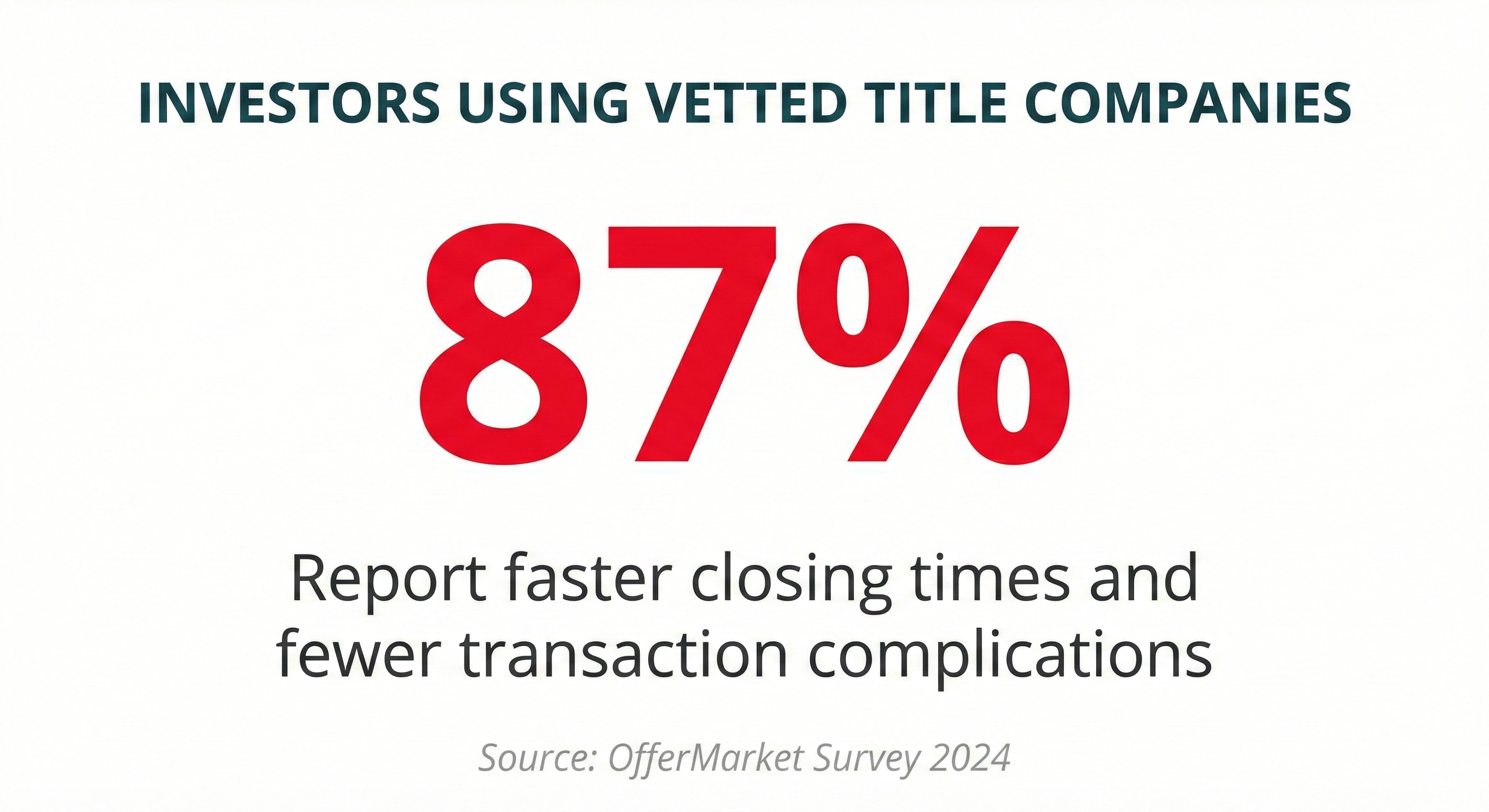 Graphic featuring a large statistic about investor success with vetted title companies.
