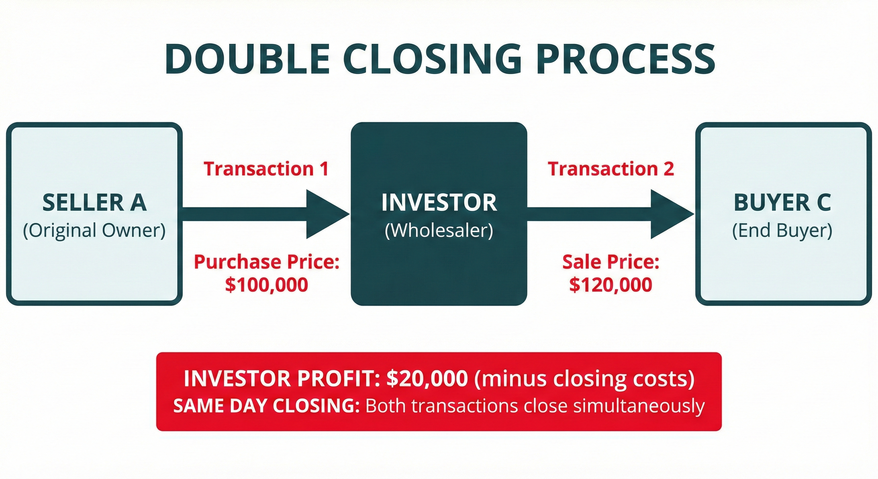 An infographic diagram showing the flow of a double closing transaction from Seller A to Investor to Buyer C.