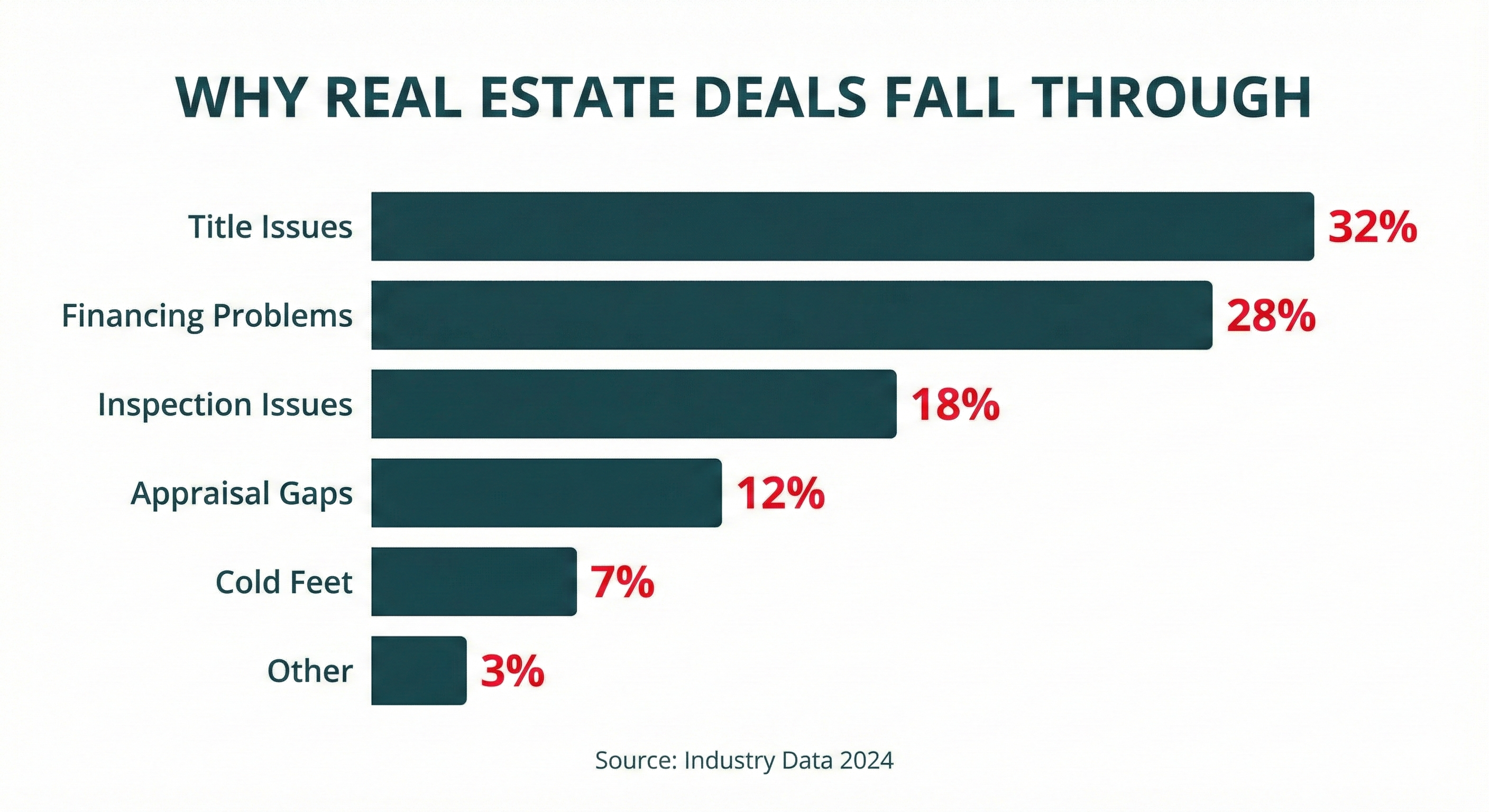 infographic showing the top reasons real estate deals fall through, with title issues prominently featured