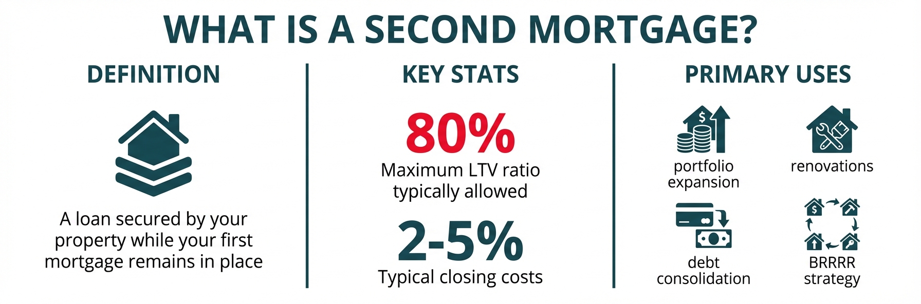 infographic that introduces the concept of second mortgages with key visual elements and statistics.