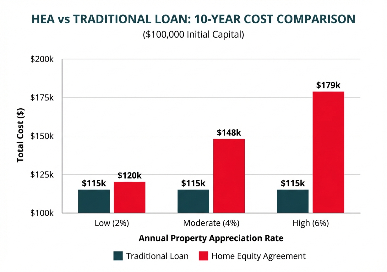 Task: Create a comparison chart showing the true cost of an HEA versus a traditional loan over a 10-year period with property appreciation scenarios.

Visual Structure: A dual-axis bar chart comparing total costs between HEA and Traditional Loan across three appreciation scenarios (Low 2%, Moderate 4%, High 6% annual appreciation).

ASCII Layout Reference:
```
+------------------------------------------------------------------+
|        HEA vs TRADITIONAL LOAN: 10-YEAR COST COMPARISON         |
|                   ($100,000 Initial Capital)                     |
+------------------------------------------------------------------+
|                                                                   |
| Total Cost ($)                                                    |
|   200k |                                    [RED BAR]            |
|        |                                      $179k              |
|   175k |                          [RED BAR]                       |
|        |                            $148k                         |
|   150k |                [RED BAR]                                 |
|        |                  $120k                                   |
|   125k |      [TEAL]    [TEAL]    [TEAL]                          |
|        |       $115k     $115k     $115k                          |
|   100k |__________________________________________________________|
|        |                                                          |
|          Low (2%)    Moderate (4%)   High (6%)                   |
|          Annual Property Appreciation Rate                       |
|                                                                   |
|   [TEAL BOX] Traditional Loan  [RED BOX] Home Equity Agreement   |
+------------------------------------------------------------------+
```

Image Section Breakdown:
- Title: 