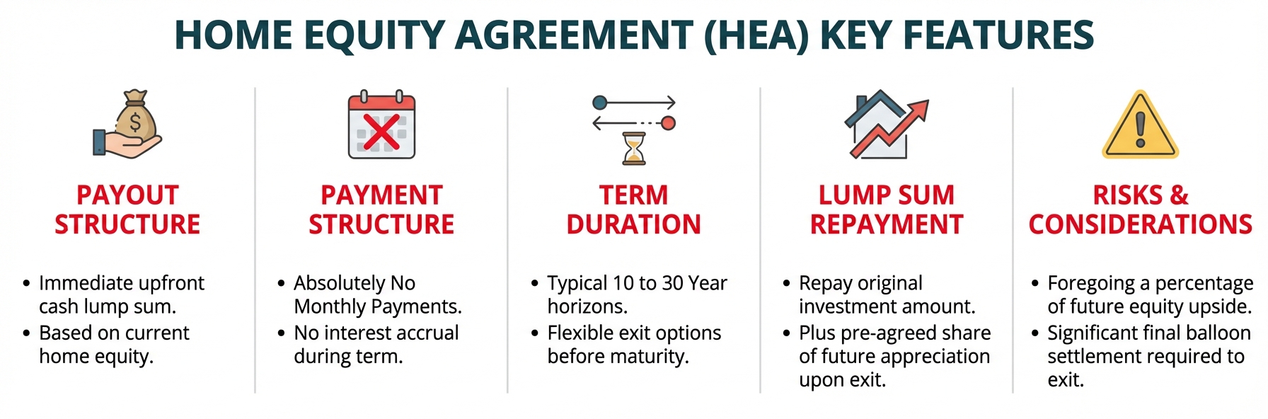 Task: Create a professional header infographic that introduces Home Equity Agreements (HEAs) and positions them within the broader context of real estate investment financing options.

Visual Structure: A horizontal banner-style infographic with three distinct columns showing different financing pathways, with HEAs positioned in the middle column to show comparison context.

ASCII Layout Reference:
```
+------------------------------------------------------------------+
|                    REAL ESTATE FINANCING OPTIONS                  |
+------------------------------------------------------------------+
|  TRADITIONAL      |      HOME EQUITY        |    INVESTOR        |
|    LOANS          |      AGREEMENTS         |    PREFERRED       |
|                   |                         |                    |
|  • HELOC          |   • No Monthly          |  • DSCR Loans      |
|  • Cash-Out       |     Payments            |  • Fix & Flip      |
|    Refi           |   • Share Future        |  • Portfolio       |
|  • Conventional   |     Appreciation        |    Loans           |
|                   |   • 10-30 Year Terms    |                    |
|  Monthly          |   Deferred              |  Monthly           |
|  Payments         |   Settlement            |  Payments          |
+------------------------------------------------------------------+
```

Image Section Breakdown:
- Header: 