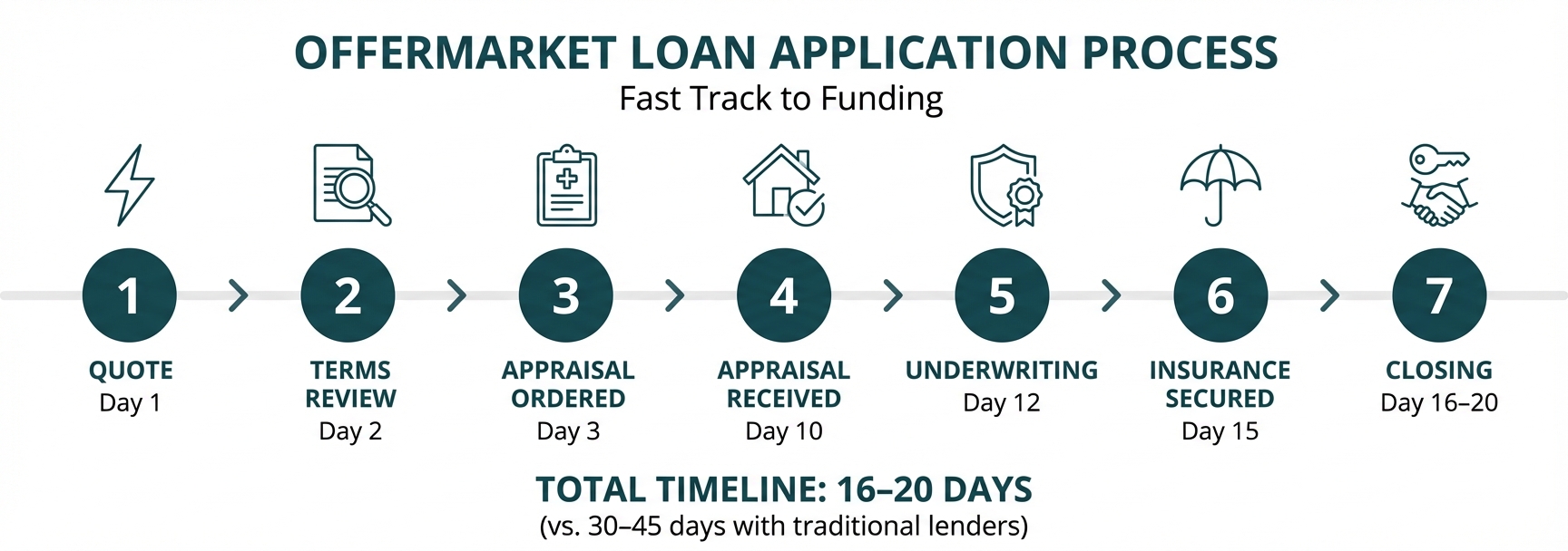 Task: Create a clean, professional timeline infographic showing OfferMarket's 7-step loan application process with estimated timeframes.

Visual Structure: A horizontal timeline with seven connected nodes, each representing a step in the application process, with icons, step names, and time estimates.

ASCII Layout Reference:
```
+------------------------------------------------------------------+
|              OFFERMARKET LOAN APPLICATION PROCESS                 |
|                    Fast Track to Funding                          |
+------------------------------------------------------------------+
|                                                                   |
| [1]────→[2]────→[3]────→[4]────→[5]────→[6]────→[7]            |
|  •       •       •       •       •       •       •              |
| Consult Quote  Submit   Docs   Assess  Approve  Close           |
|                                                                   |
| Day 1   Day 1   Day 2   Day 3   Day 7   Day 10  Day 14-21      |
|                                                                   |
| [Icon]  [Icon]  [Icon]  [Icon]  [Icon]  [Icon]  [Icon]         |
|                                                                   |
| Initial Instant  Fill   Gather  Property Loan    Funded         |
|  Chat   Quote   Form    Papers  Review  Decision                |
|                                                                   |
|         TOTAL TIMELINE: 14-21 DAYS                               |
|    (vs. 30-45 days with traditional lenders)                     |
+------------------------------------------------------------------+
```

Image Section Breakdown:
- Header: 