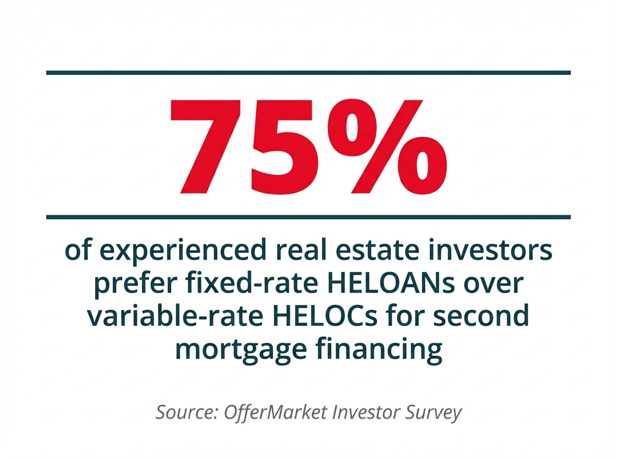Task: Create a stylized emphasis graphic highlighting a key statistic about HELOAN preference among experienced real estate investors.

Visual Structure: Large centered statistic with supporting text below, designed as a bold call-out quote with professional styling.

ASCII Layout Reference:
```
┌────────────────────────────────────────────┐
│                                            │
│              75%                           │
│                                            │
│    of experienced real estate investors    │
│    prefer fixed-rate HELOANs over          │
│    variable-rate HELOCs for second         │
│    mortgage financing                      │
│                                            │
│    Source: OfferMarket Investor Survey     │
└────────────────────────────────────────────┘
```

Image Section Breakdown:
- Large percentage number 