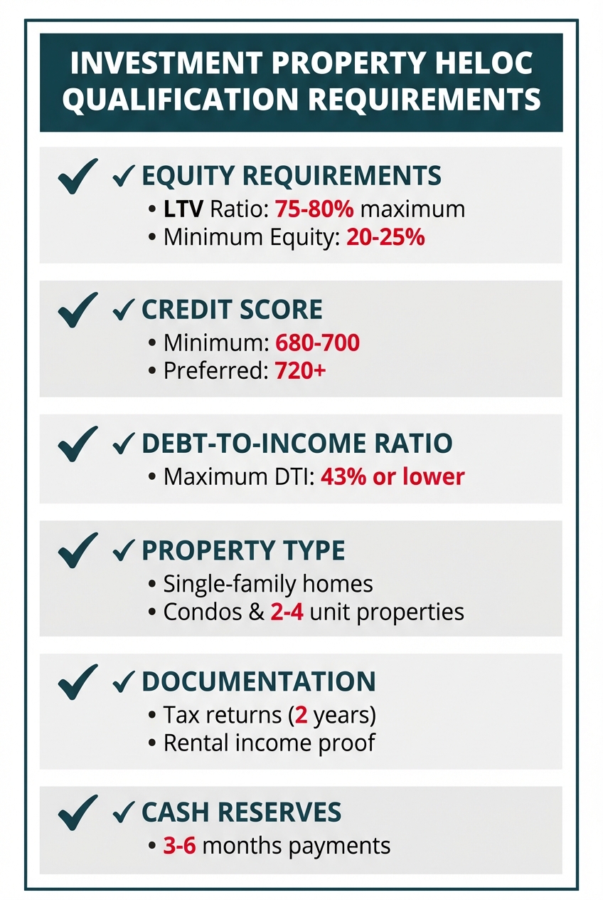 **Task:** Create an infographic checklist showing the key requirements for qualifying for a HELOC on an investment property, organized by category with specific metrics and thresholds clearly displayed.

**Visual Structure:** A vertical checklist-style infographic with six main requirement categories, each containing specific qualification criteria with numerical values and percentages highlighted in branded colors.

**ASCII Layout Reference:**
```
+----------------------------------------------------------+
|    INVESTMENT PROPERTY HELOC QUALIFICATION REQUIREMENTS  |
+----------------------------------------------------------+
|                                                          |
|  ✓ EQUITY REQUIREMENTS                                   |
|    • LTV Ratio: 75-80% maximum                           |
|    • Minimum Equity: 20-25%                              |
|                                                          |
|  ✓ CREDIT SCORE                                          |
|    • Minimum: 680-700                                    |
|    • Preferred: 720+                                     |
|                                                          |
|  ✓ DEBT-TO-INCOME RATIO                                  |
|    • Maximum DTI: 43% or lower                           |
|                                                          |
|  ✓ PROPERTY TYPE                                         |
|    • Single-family homes                                 |
|    • Condos & 2-4 unit properties                        |
|                                                          |
|  ✓ DOCUMENTATION                                         |
|    • Tax returns (2 years)                               |
|    • Rental income proof                                 |
|                                                          |
|  ✓ CASH RESERVES                                         |
|    • 3-6 months payments                                 |
|                                                          |
+----------------------------------------------------------+
```

**Image Section Breakdown:**
- Header section: 