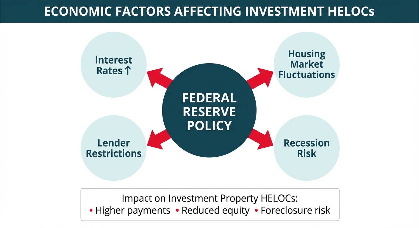 **Task:** Create a circular flow diagram showing how economic factors impact HELOCs for investment properties, with the Federal Reserve at the center and various economic consequences radiating outward in a cause-and-effect relationship.

**Visual Structure:** A circular diagram with 