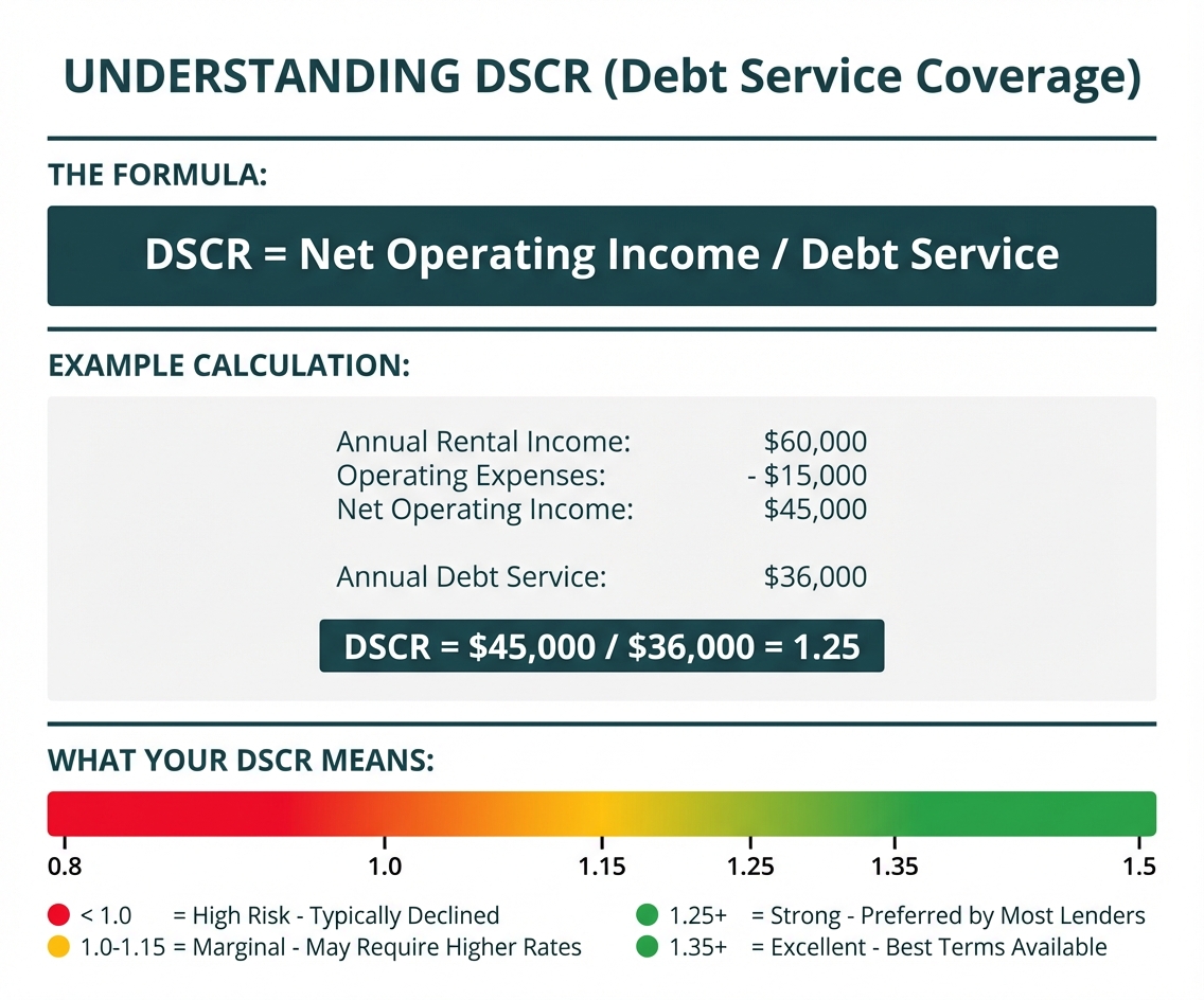 Task: Create an educational infographic explaining the DSCR (Debt Service Coverage Ratio) calculation with a clear visual example showing how the ratio is calculated and what different ratio values mean for loan qualification.

Visual Structure: Top section with formula, middle section with calculation example using real numbers, bottom section with interpretation scale showing what different DSCR values mean.

ASCII Layout Reference:
```
+----------------------------------------------------------+
|          UNDERSTANDING DSCR (Debt Service Coverage)      |
|                                                          |
|  THE FORMULA:                                            |
|  +----------------------------------------------------+  |
|  |  DSCR = Net Operating Income / Debt Service       |  |
|  +----------------------------------------------------+  |
|                                                          |
|  EXAMPLE CALCULATION:                                    |
|  +----------------------------------------------------+  |
|  |  Annual Rental Income:        $60,000             |  |
|  |  Operating Expenses:        - $15,000             |  |
|  |  Net Operating Income:        $45,000             |  |
|  |                                                    |  |
|  |  Annual Debt Service:         $36,000             |  |
|  |                                                    |  |
|  |  DSCR = $45,000 / $36,000 = 1.25                 |  |
|  +----------------------------------------------------+  |
|                                                          |
|  WHAT YOUR DSCR MEANS:                                   |
|  [====|====|====|====|====|====]                        |
|  0.8  1.0  1.15  1.25  1.35  1.5                        |
|  [RED][YELLOW][GREEN GRADIENT]                          |
|                                                          |
|  < 1.0   = High Risk - Typically Declined               |
|  1.0-1.15 = Marginal - May Require Higher Rates        |
|  1.25+   = Strong - Preferred by Most Lenders          |
|  1.35+   = Excellent - Best Terms Available            |
+----------------------------------------------------------+
```

Image Section Breakdown:
- Header: 