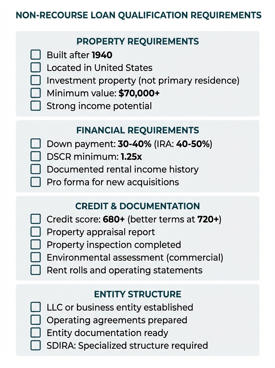 Task: Create a comprehensive checklist-style infographic showing the key qualification requirements for non-recourse loans, organized by category with checkboxes and specific criteria.

Visual Structure: Vertical layout with header, followed by four categorized sections with checkbox items, each containing specific requirements and thresholds.

ASCII Layout Reference:
```
+------------------------------------------------------------+
|      NON-RECOURSE LOAN QUALIFICATION REQUIREMENTS         |
|                                                            |
|  PROPERTY REQUIREMENTS                                     |
|  [ ] Built after 1940                                      |
|  [ ] Located in United States                              |
|  [ ] Investment property (not primary residence)           |
|  [ ] Minimum value: $70,000+                              |
|  [ ] Strong income potential                               |
|                                                            |
|  FINANCIAL REQUIREMENTS                                    |
|  [ ] Down payment: 30-40% (IRA: 40-50%)                   |
|  [ ] DSCR minimum: 1.25x                                   |
|  [ ] Documented rental income history                      |
|  [ ] Pro forma for new acquisitions                        |
|                                                            |
|  CREDIT & DOCUMENTATION                                    |
|  [ ] Credit score: 660+ (better terms at 700+)            |
|  [ ] Property appraisal report                             |
|  [ ] Property inspection completed                         |
|  [ ] Environmental assessment (commercial)                 |
|  [ ] Rent rolls and operating statements                   |
|                                                            |
|  ENTITY STRUCTURE                                          |
|  [ ] LLC or business entity established                    |
|  [ ] Operating agreements prepared                         |
|  [ ] Entity documentation ready                            |
|  [ ] SDIRA: Specialized structure required                 |
|                                                            |
+------------------------------------------------------------+
```

Image Section Breakdown:
- Header: 