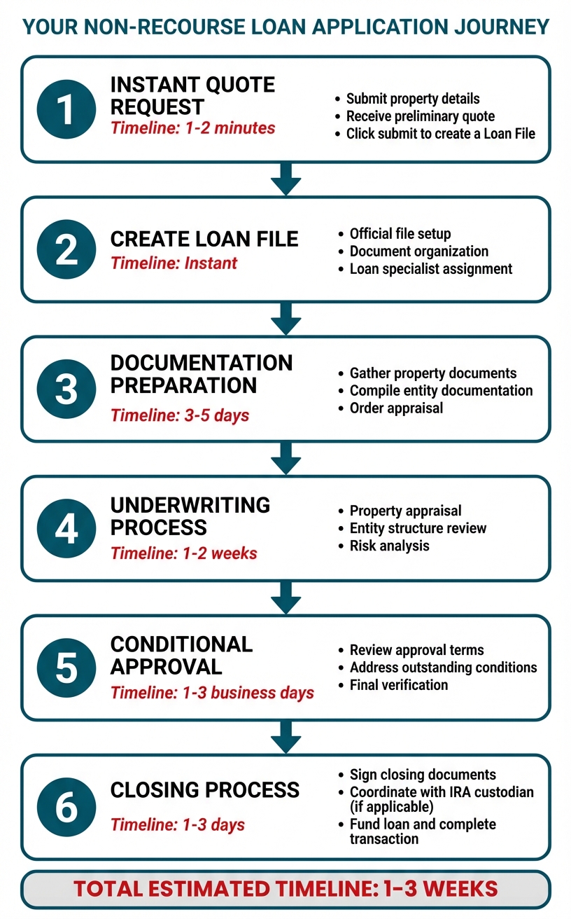 Task: Create a visual step-by-step process flowchart showing the six stages of applying for a non-recourse loan with OfferMarket, including estimated timelines and key actions at each stage.

Visual Structure: Vertical flowchart with six numbered stages connected by arrows, each stage containing a title, timeline estimate, and key actions.

ASCII Layout Reference:
```
+------------------------------------------------------------+
|      YOUR NON-RECOURSE LOAN APPLICATION JOURNEY           |
|                                                            |
|  [1] INSTANT QUOTE REQUEST                                |
|      Timeline: 24-48 hours                                 |
|      • Submit property details                             |
|      • Receive preliminary terms                           |
|               ↓                                            |
|  [2] DOCUMENTATION PREPARATION                             |
|      Timeline: 3-5 days                                    |
|      • Gather property documents                           |
|      • Compile entity documentation                        |
|      • Prepare financial statements                        |
|               ↓                                            |
|  [3] CREATE LOAN FILE                                      |
|      Timeline: 1-2 days                                    |
|      • Official file setup                                 |
|      • Document organization                               |
|      • Loan specialist assignment                          |
|               ↓                                            |
|  [4] UNDERWRITING PROCESS                                  |
|      Timeline: 1-3 weeks                                   |
|      • Property assessment                                 |
|      • Entity structure review                             |
|      • Risk analysis                                       |
|               ↓                                            |
|  [5] CONDITIONAL APPROVAL                                  |
|      Timeline: 5-15 business days                          |
|      • Review approval terms                               |
|      • Address outstanding conditions                      |
|      • Final verification                                  |
|               ↓                                            |
|  [6] CLOSING PROCESS                                       |
|      Timeline: 5-10 days                                   |
|      • Sign closing documents                              |
|      • Coordinate with IRA custodian (if applicable)       |
|      • Fund loan and complete transaction                  |
|                                                            |
|  TOTAL ESTIMATED TIMELINE: 4-8 WEEKS                      |
+------------------------------------------------------------+
```

Image Section Breakdown:
- Header: 